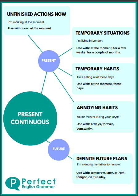 Present Continuous / Present Progressive Uses