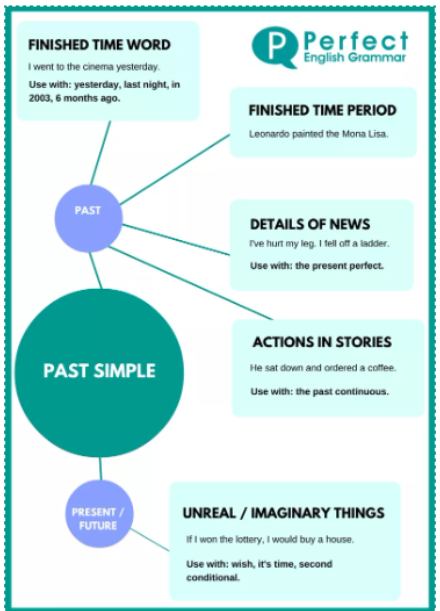 Past Simple Uses 