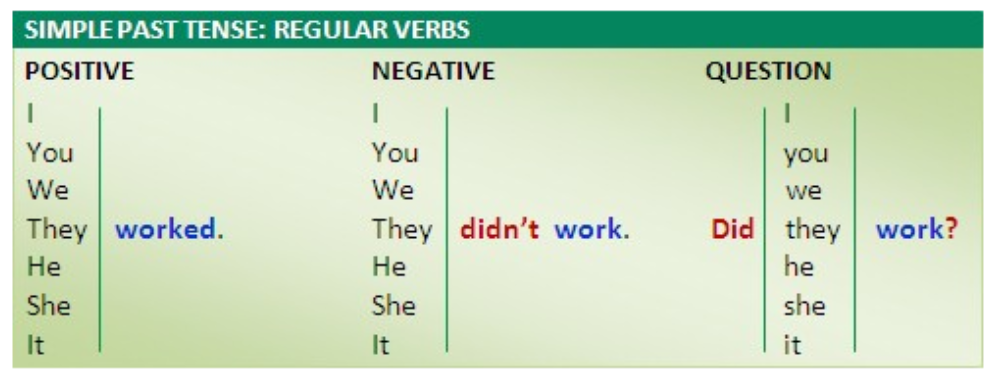 Past Simple Form (Regular Verbs) 