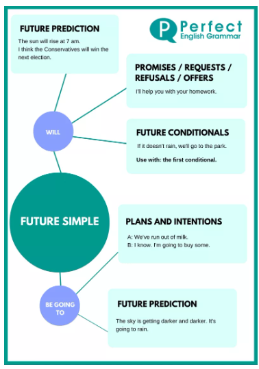 Future Simple Uses