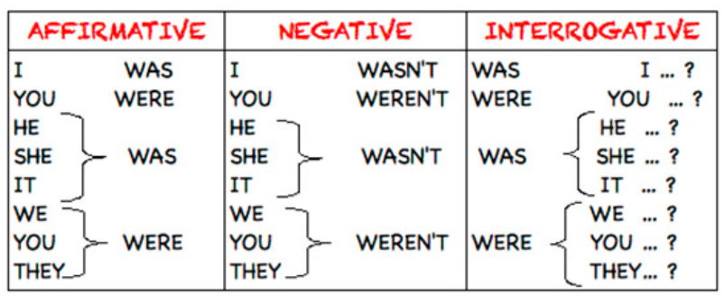 Past Simple - Verb BE 