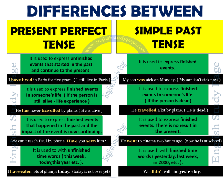 Past Simple vs. Present Perfect (Image) 