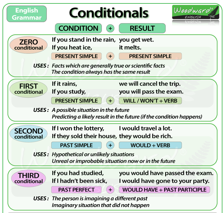 Conditionals (Image) 
