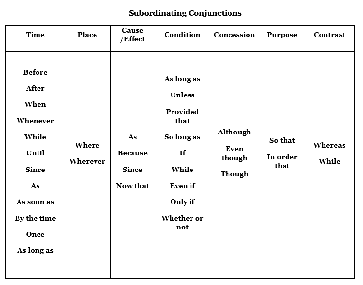 Subordinating Conjunctions (Image) 
